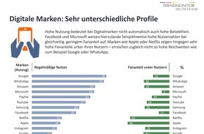 Nordlight Research GmbH: Welche Digitalmarken die Deutschen lieben - und welche eher nicht