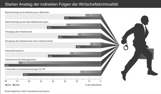 Schäden durch Wirtschaftskriminalität steigen drastisch - Imageverluste wiegen schwer