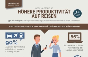 DRV Deutscher Reiseverband e.V.: Studie: Produktivität auf Reisen höher als im Büro / WLAN-Zugang im Flugzeug und Quick Check-in machen Fliegen effizienter
