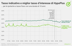 comparis.ch AG: Comunicato stampa: Diminuiscono le durate delle ipoteche a tasso fisso
