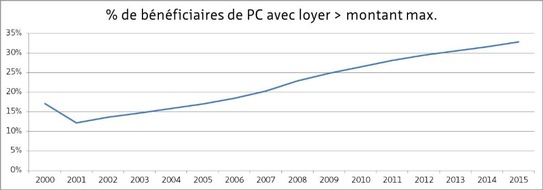 Pro Senectute: Un ménage de retraités sur trois touchant des prestations complémentaires ne peut pas payer son loyer