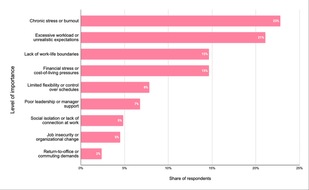 Wellhub Deutschland: Wellhub-Studie: KI erh&ouml;ht die Anforderungen - und 90 Prozent der Unternehmen m&uuml;ssen um ihre Top-Talente k&auml;mpfen