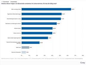 Unternehmen scheitern am B&uuml;rokratieabbau / Studie: Mehr als 60% der Unternehmen sind b&uuml;rokratisch / Chefs untersch&auml;tzen Belastung in der Firma / 22,9% der B&uuml;rokratie kommt aus dem Unternehmen selbst