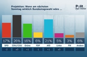 ZDF: ZDF-Politbarometer September 2023: AfD deutlich zweitstärkste Partei / Mehrheit fürchtet weiteren wirtschaftlichen Abschwung