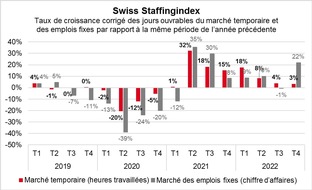 swissstaffing - Verband der Personaldienstleister der Schweiz: Swiss Staffingindex bilan annuel 2022: forte croissance, ralentissement marqué et sprint final inattendu
