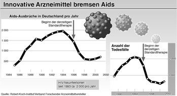 VFA Verband Forschender Arzneimittelhersteller e.V: IGES-Studie dokumentiert Bedeutung innovativer Medikamente / Yzer: Ausgrenzung von Arzneimittelinnovationen hat zu massiven Qualitätsmängeln im deutschen Gesundheitssystem geführt