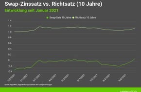 comparis.ch AG: Medienmitteilung: Zinsangst treibt Hypothekarnehmer in längere Laufzeiten