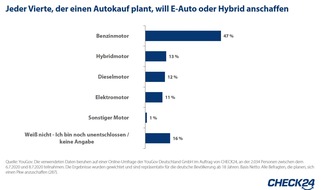 CHECK24 GmbH: Autokauf: Interesse an Elektromobilität steigt - Benziner weiterhin am gefragtesten