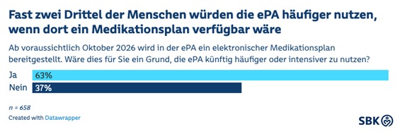 SBK - Siemens-Betriebskrankenkasse: Der SBK ePA-Puls zeigt: Nutzen entscheidet &uuml;ber den Erfolg der Digitalisierung / Fast zwei Drittel der Menschen w&uuml;rden die ePA h&auml;ufiger nutzen, wenn dort ein Medikationsplan verf&uuml;gbar w&auml;re