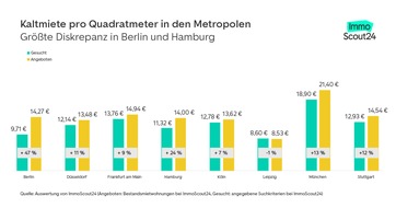 Suche nach kleinen und günstigen Mietwohnungen passt oft nicht zum Angebot