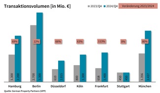 German Property Partners: PM: Top-7-Investmentmärkte Q1-4/2024: Leichter Aufwärtstrend zum Jahresende / TAV: 12,1 Mrd. €