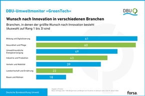 DBU: Mehrheit der Deutschen will mehr Tempo bei GreenTech