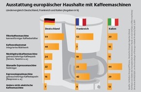 Deutsche Energie-Agentur GmbH (dena): Energieeffiziente Kaffeemaschinen schonen den Geldbeutel / EU regelt Abschaltautomatik bei Kaffeemaschinen ab 2015 - für Verbraucher ändert sich wenig (FOTO)