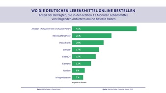 bofrost*: Repräsentative Umfrage / Online-Shops von Tiefkühlkostanbietern zählen zu den beliebtesten Bestellportalen für Lebensmittel während der Corona-Pandemie