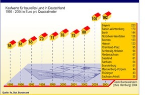 Postbank: Bauland deutlich teurer