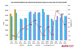 auto-schweiz / auto-suisse: Première suisse: plus de 10 000 voitures électriques neuves