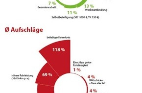 CHECK24 GmbH: Kfz-Versicherung: Rabatte von bis zu 55 Prozent durch einzelne Tarifmerkmale