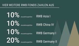 Munich Private Equity: Vier RWB Fonds zahlen bis zu 20 Prozent an Privatanleger aus