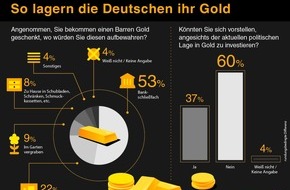 Xetra-Gold: Jeder zehnte Deutsche würde sein Gold im Garten vergraben / Studie zeigt, wo die Bundesbürger das beliebte Edelmetall lagern