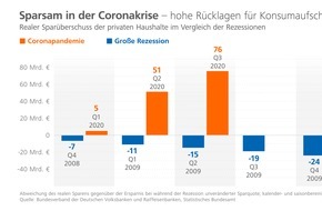 BVR Bundesverband der Deutschen Volksbanken und Raiffeisenbanken: Hohe Sparquote der privaten Haushalte: Chance auf dynamische Erholung