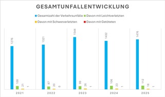 Polizeiinspektion Bingen: POL-PIBIN: Verkehrsunfallstatistik 2025 der Polizeiinspektion Bingen