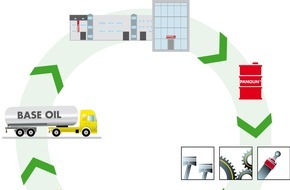 PANOLIN AG: PANOLIN verbannt klassische Mineralöle / PANOLIN stellt klassische Mineralöle auf das Second-Life-Concept um