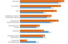 Indeed: Zu kompliziert: 42 Prozent der Kandidaten brechen Bewerbungsprozess ab