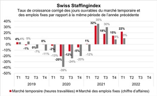 swissstaffing - Verband der Personaldienstleister der Schweiz: Swiss Staffingindex: Les prestataires de services de l'emploi poursuivent leur croissance au premier trimestre 2022