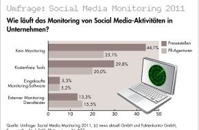 news aktuell GmbH: Unternehmen verfolgen nur selten, was im Netz über sie gesprochen wird: Umfrage zum Thema "Social Media Monitoring" in Unternehmen und PR-Agenturen (mit Bild)