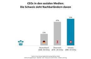 Oliver Wyman: Schweizer CEOs zeigen Präsenz in sozialen Medien / Oliver Wyman-Analyse "Digital SMI"