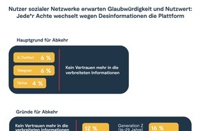 PER Agency GmbH: Nutzer sozialer Netzwerke erwarten Glaubwürdigkeit und Nutzwert: Jede*r Achte wechselt wegen Desinformationen die Plattform