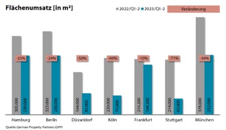 German Property Partners: PM: Top-7-Büromärkte Q2/2023: Qualität hat ihren Preis / FU: 1,11 Mio. m²