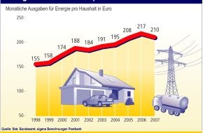 Postbank: Haushalte geben hundert Milliarden Euro für Energie aus