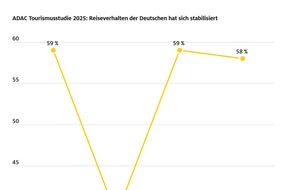 ADAC: ADAC Tourismusstudie 2025: Deutsche kehren zu vertrautem Reiseverhalten zurück / Wirtschaftliche Lage beeinflusst Urlaubsplanung / Bewusstsein für Overtourism wächst