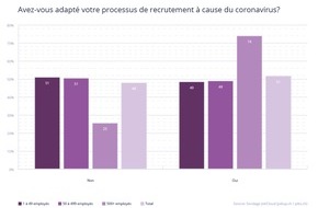 JobCloud AG: Crise du coronavirus : un impact durable sur les processus de recrutement en Suisse