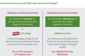 JobRad GmbH: Neue "0,5 %-Regel" f&uuml;r Dienstfahrr&auml;der und -pedelecs: Warum k&uuml;nftig alle Dienstradler profitieren (FOTO)