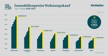 McMakler: Kaufpreise für Immobilien in Top-7-Städten steigen moderater um durchschnittlich 4,8 Prozent