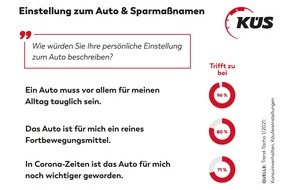 KÜS-Bundesgeschäftsstelle: KÜS Trend-Tacho: Geschäft mit dem Auto wird schwieriger / Hohe Akzeptanz für Automobile bleibt / Fahrleistungen gehen zurück / Online-Autokauf auf dem Vormarsch