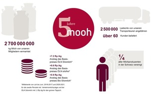 LID Pressecorner: +7.2 Rp./kg: mooh macht mehr aus meiner Milch