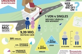Umzug AG: Wohnungsnot: 3,69 Millionen deutsche Singles sind akut betroffen (FOTO)