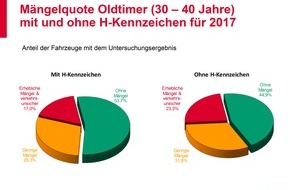 GTÜ Gesellschaft für Technische Überwachung mbH: GTÜ-Classic: Alte Schätzchen meist gut in Schuss