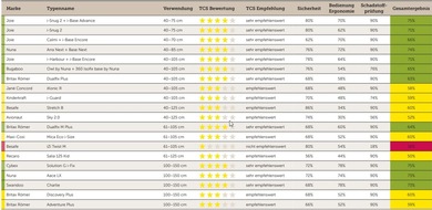 Touring Club Schweiz/Suisse/Svizzero - TCS: TCS Kindersitztest 2023: 11 Kindersitze sind "sehr empfehlenswert", von einem wird abgeraten