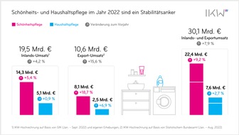 Industrieverband Körperpflege- und Waschmittel e.V. (IKW): Schönheit und Sauberkeit bleiben wichtig