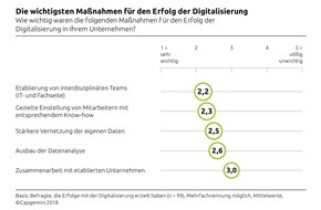 Capgemini: IT-Trends-Studie 2018: Knapp 40 Prozent der CIOs sind mit dem Erfolg der Digitalisierung zufrieden (FOTO)