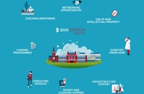 BAM Bundesanstalt für Materialforschung und -prüfung: BAM@Hannover Messe: Start-up with BAM Know-how