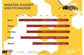 ALK-Abelló Arzneimittel GmbH: Gefahr nicht nur im Garten: Insektenstiche ernst nehmen