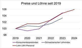 SBV Schweiz. Baumeisterverband: Baumeister zahlen deutlich mehr Lohn - plus 1.6 Prozent für Hilfsarbeiter