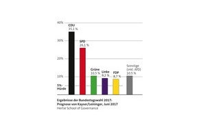 Hertie School: Bundestagswahl 2017: Wissenschaftliche Prognose von Kayser und Leininger sieht Union bei 35 und SPD bei 26 Prozent / Große oder Jamaika-Koalition möglich