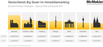 McMakler: Big Seven im Immobilienranking: Häuser in Hamburg 70 Quadratmeter kleiner als in München