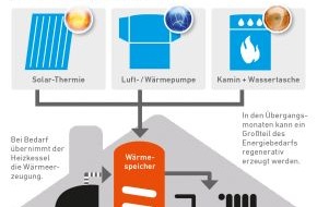VdZ - Forum für Energieeffizienz in der Gebäudetechnik e.V.: Mit einer Hybridheizung Wärme auf Vorrat speichern (BILD)